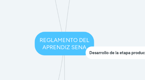 Mind Map: REGLAMENTO DEL APRENDIZ SENA