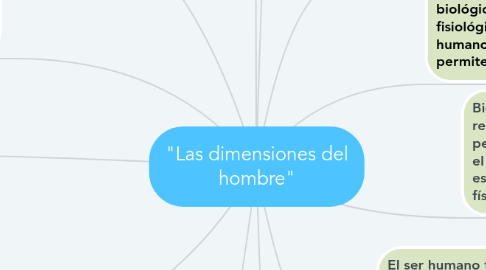 Mind Map: "Las dimensiones del hombre"