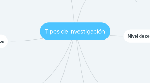 Mind Map: Tipos de investigación