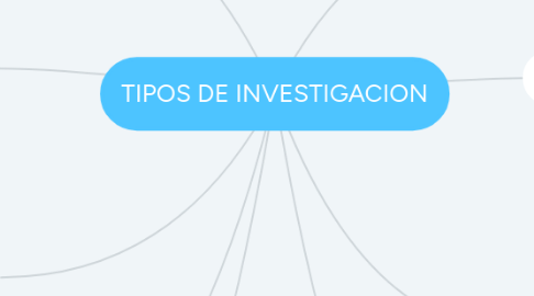 Mind Map: TIPOS DE INVESTIGACION