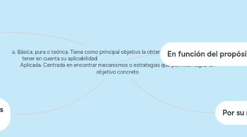 Mind Map: a. Básica, pura o teórica. Tiene como principal objetivo la obtención de conocimientos sin tener en cuenta su aplicabilidad b. Aplicada. Centrada en encontrar mecanismos o estrategias que permitan lograr un objetivo concreto