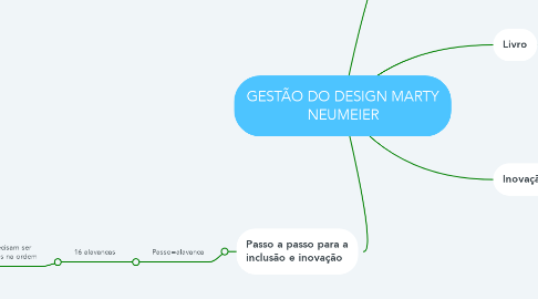 Mind Map: GESTÃO DO DESIGN MARTY NEUMEIER