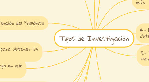 Mind Map: Tipos de Investigación