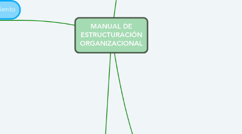 Mind Map: MANUAL DE ESTRUCTURACIÓN ORGANIZACIONAL