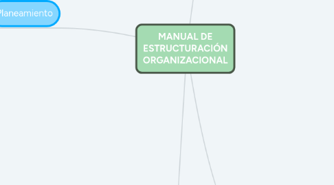 Mind Map: MANUAL DE ESTRUCTURACIÓN ORGANIZACIONAL