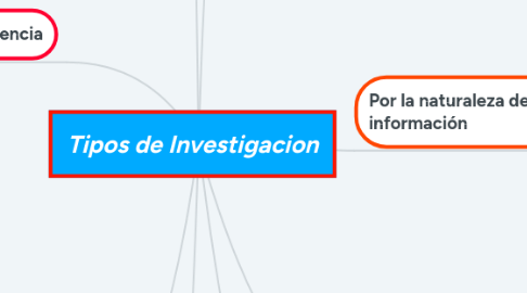 Mind Map: Tipos de Investigacion