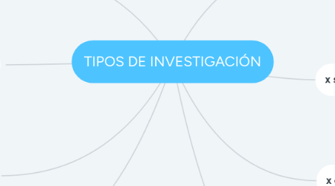 Mind Map: TIPOS DE INVESTIGACIÓN