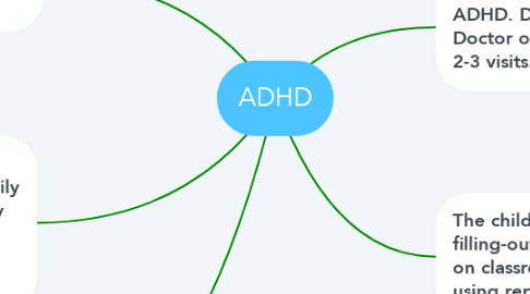 Mind Map: ADHD