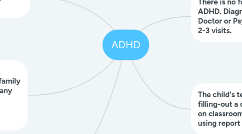 Mind Map: ADHD