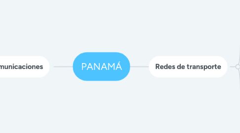 Mind Map: PANAMÁ