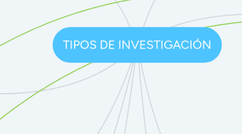 Mind Map: TIPOS DE INVESTIGACIÓN