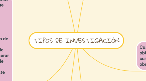 Mind Map: TIPOS DE INVESTIGACIÓN