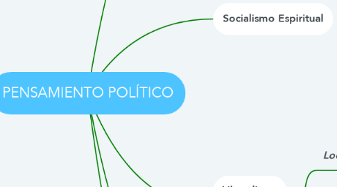 Mind Map: PENSAMIENTO POLÍTICO
