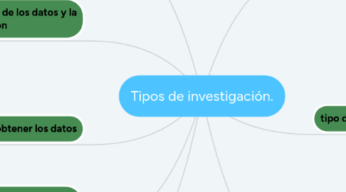 Mind Map: Tipos de investigación.
