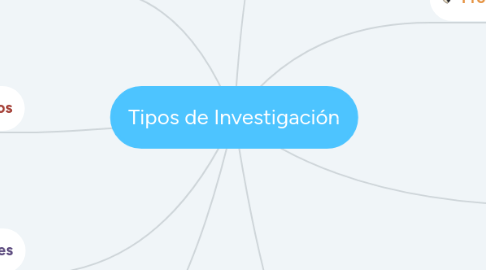 Mind Map: Tipos de Investigación