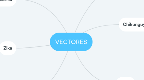 Mind Map: VECTORES