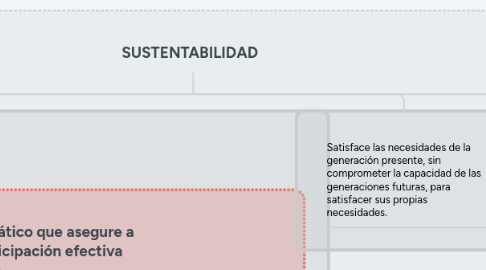 Mind Map: SUSTENTABILIDAD