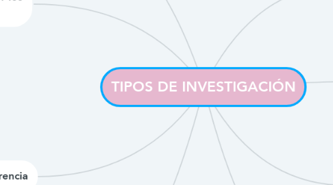 Mind Map: TIPOS DE INVESTIGACIÓN