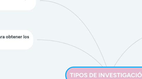 Mind Map: TIPOS DE INVESTIGACIÓN