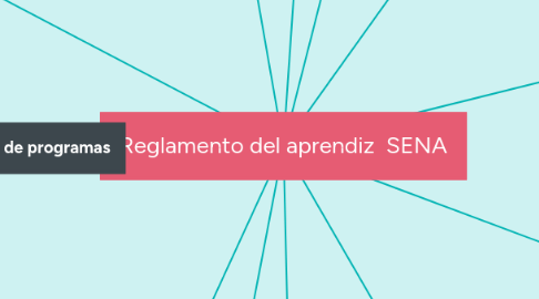 Mind Map: Reglamento del aprendiz SENA
