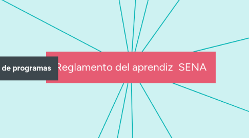 Mind Map: Reglamento del aprendiz  SENA