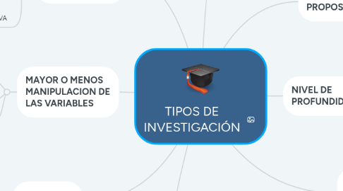 Mind Map: TIPOS DE INVESTIGACIÓN
