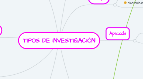 Mind Map: TIPOS DE INVESTIGACIÓN