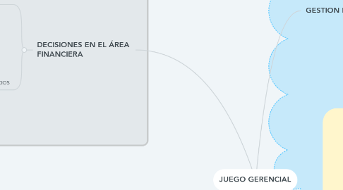 Mind Map: JUEGO GERENCIAL