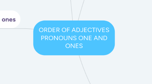 Mind Map: ORDER OF ADJECTIVES PRONOUNS ONE AND ONES