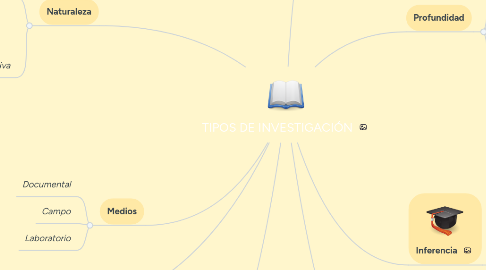 Mind Map: TIPOS DE INVESTIGACIÓN