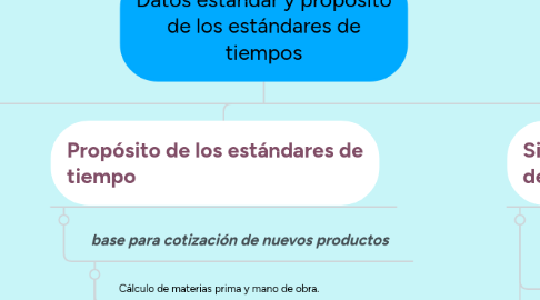 Mind Map: Datos estándar y propósito de los estándares de tiempos