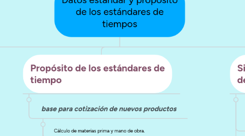 Mind Map: Datos estándar y propósito de los estándares de tiempos​