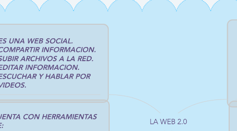 Mind Map: LA WEB 2.0