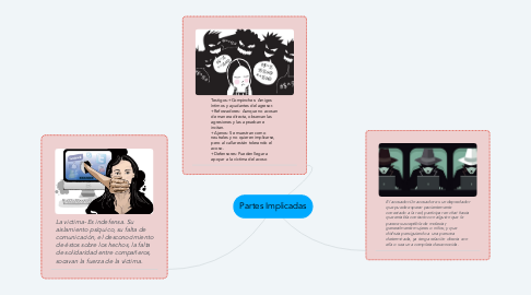 Mind Map: Partes Implicadas