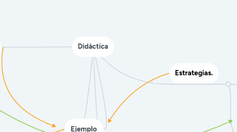 Mind Map: Didáctica