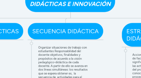 Mind Map: UNIDADES DE SECUENCIA DIDÁCTICAS E INNOVACIÓN