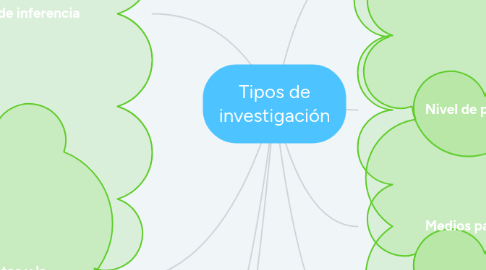 Mind Map: Tipos de investigación