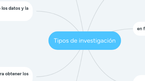 Mind Map: Tipos de investigación