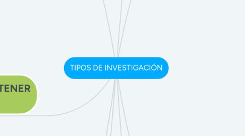 Mind Map: TIPOS DE INVESTIGACIÓN