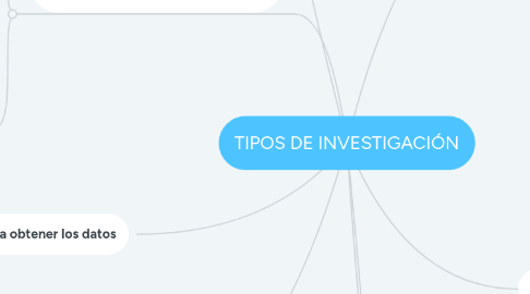 Mind Map: TIPOS DE INVESTIGACIÓN