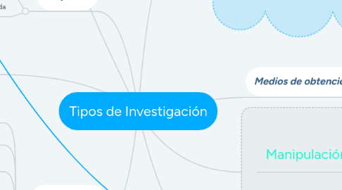 Mind Map: Tipos de Investigación