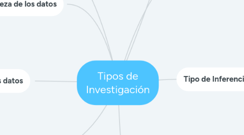 Mind Map: Tipos de Investigación