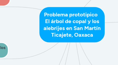 Mind Map: Problema prototipico   El árbol de copal y los alebrijes en San Martín Ticajete, Oaxaca