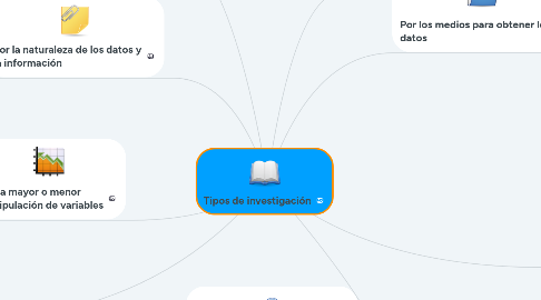 Mind Map: Tipos de investigación