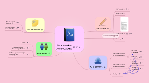 Mind Map: Fleur van den Akker OAO3A