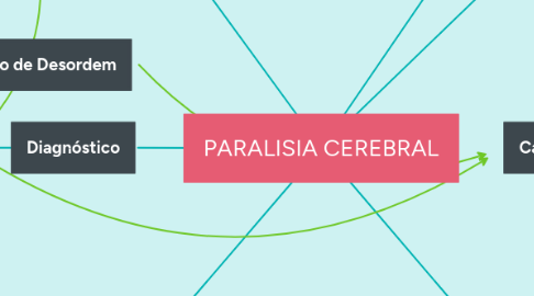 Mind Map: PARALISIA CEREBRAL