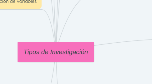 Mind Map: Tipos de Investigación