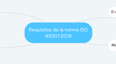 Mind Map: Requisitos de la norma ISO 45001:2018
