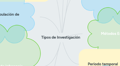 Mind Map: Tipos de Investigación