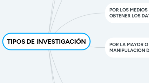 Mind Map: TIPOS DE INVESTIGACIÓN